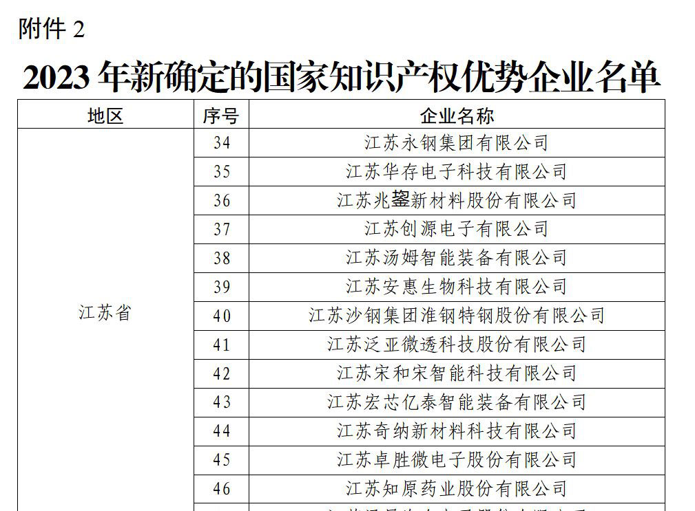 祝贺！淮钢获“国家知识产权优势企业”荣誉称号